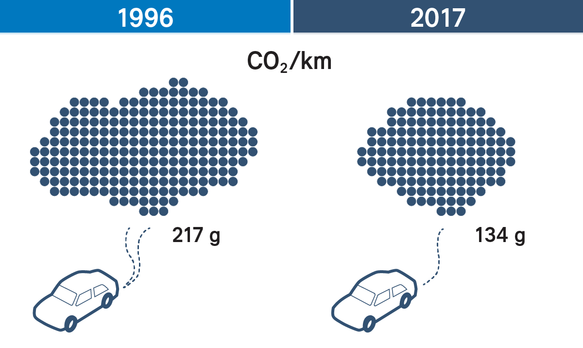 Durchschnittlicher CO2-Ausstoss neuer Personenwagen